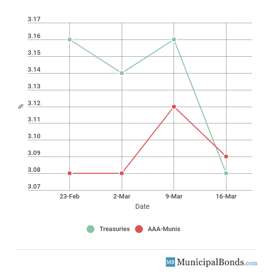 30-Year Yield Movement